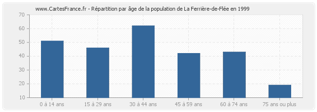 Répartition par âge de la population de La Ferrière-de-Flée en 1999